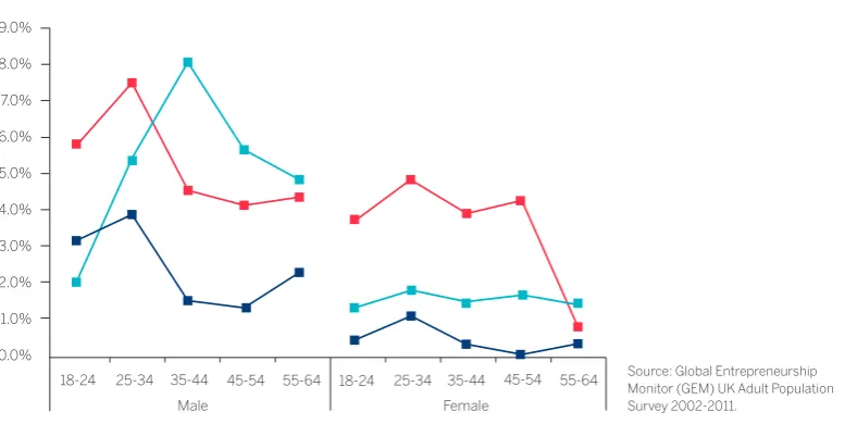 Figure 8: Diference of Entrepreneurial Intention and Activity of Diferent Age Groups in UK.