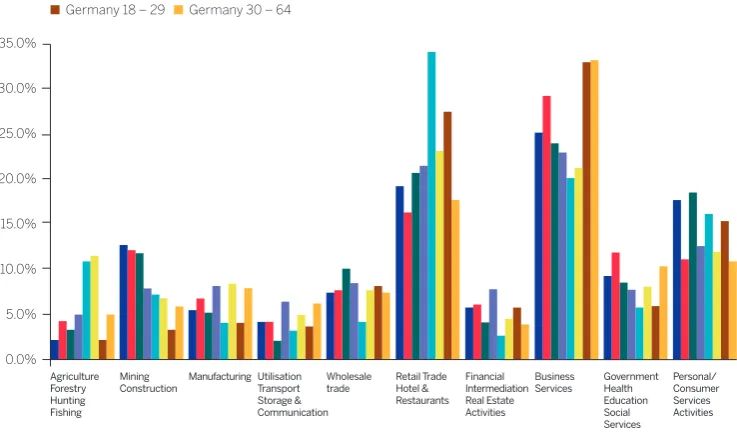 Figure 10: Sector Diferences in Start-up Businesses by Age Group