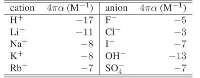 Fig. 1: Electrode at potential ψThe ions are restricted from within a distancesurrounded by a layer of ordered water molecules (see Ref