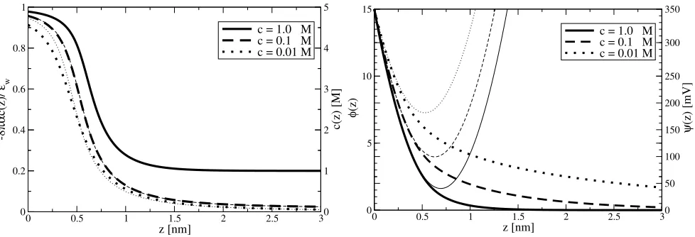 Fig. 2: (a) Counterion density proﬁles and (b) electric potential near an electrode at βeψ0 = 15 for 4πα = −8 M−1 (corresponding to K+),a = 0.6 nm and different bulk ion concentrations