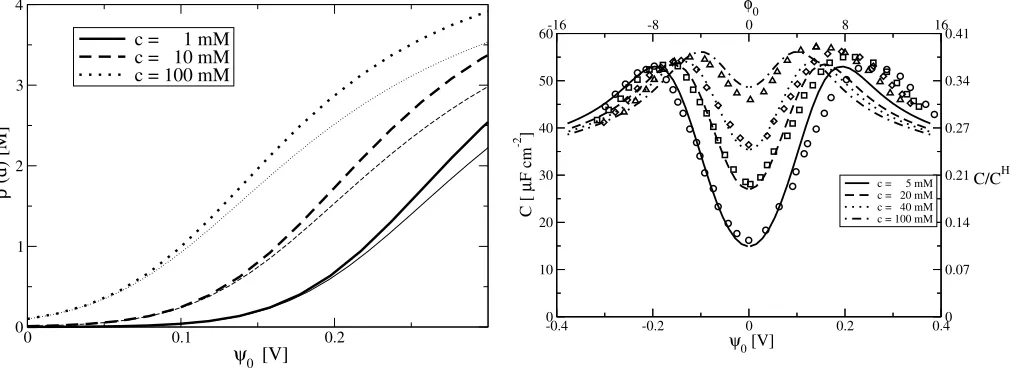 Fig. 4: Experimentally measured [21] differential capacitance (symbols) of an Ag-electrode in an aqueous KPF6and afor solution, in (a) for a saltconcentration c = 0.01 M and in (b) for a series of c’s