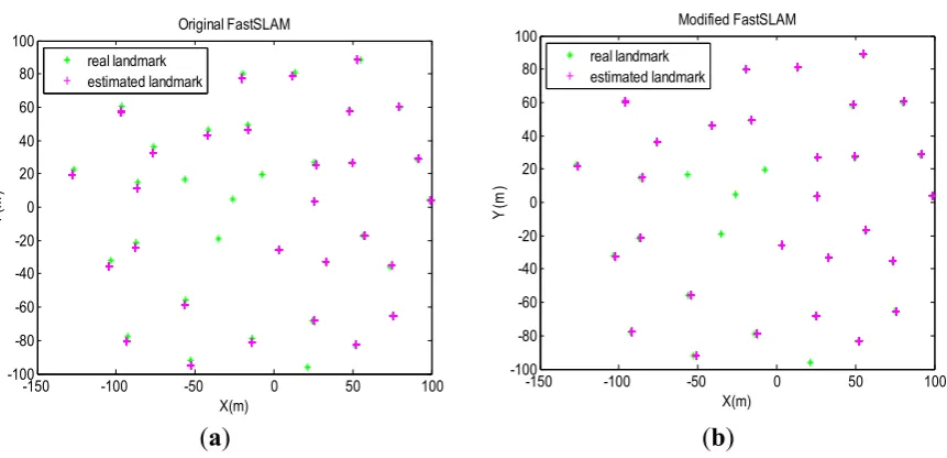 Figure 6. Number of distinct particles over time. The particle number used is 50. 