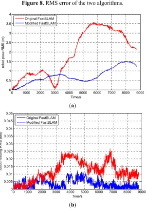 Figure 8. RMS error of the two algorithms.  