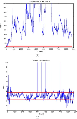 Figure 9. Average NEES of the two algorithms. 