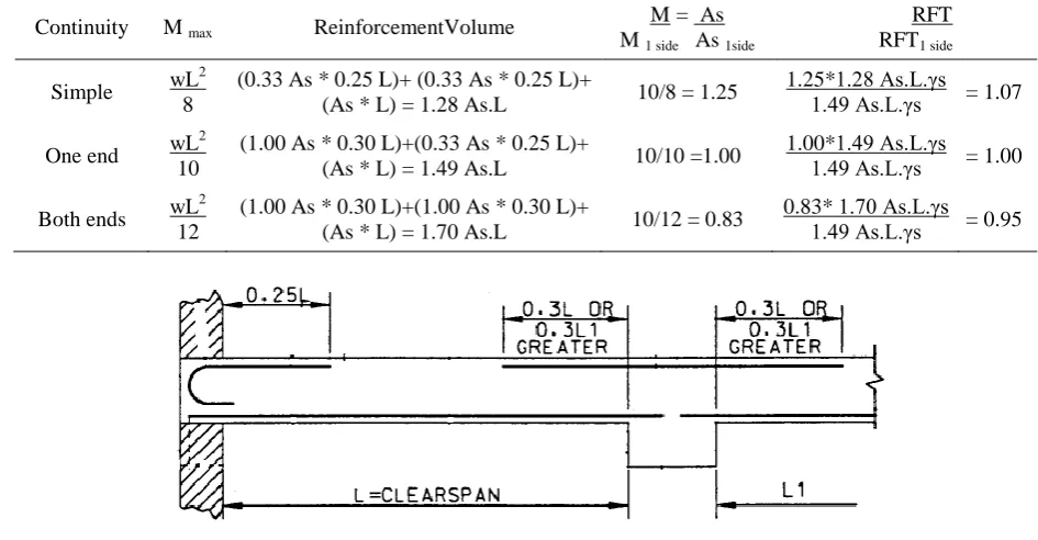 Table 1: Continuity effect on RFT amount  