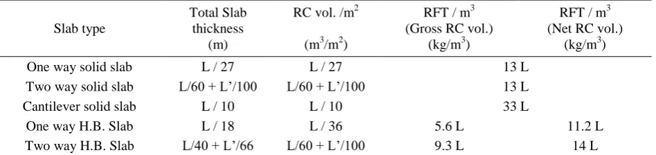 Table 3: Estimated economic quantities of different concrete slab types (±10%) 