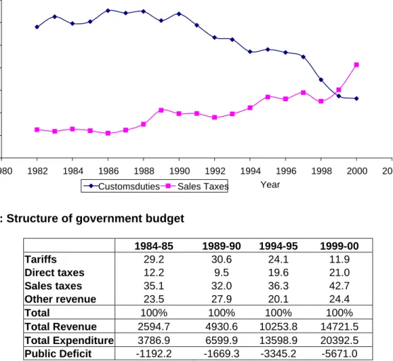 Table 3: Structure of government budget 