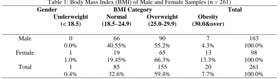 Table 1: Body Mass Index (BMI) of Male and Female Samples (n = 261) Gender                                    BMI Category                                                Total 