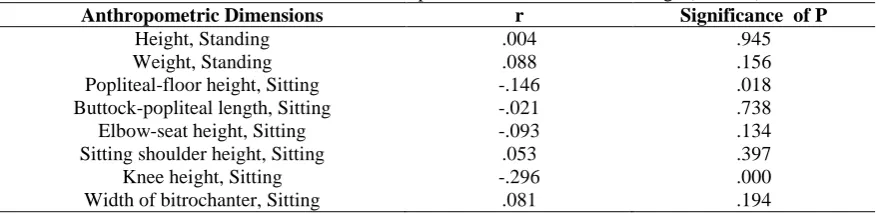 Table 3: Correlations – test for Anthropometric Measurements and Age (n = 261) r .004 