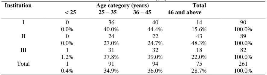 Table 4: Relationship between Age category and Institutions Institution                                           Age category (years)                             Total 