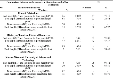 Table 3: Number and Percentage (%) Workers who matched with Institution Furniture Comparison between anthropometric dimensions and office                                                Fit                                                   