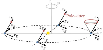 Fig. 5 Pole-sitter in CR3BP reference frame (gray) and in inertial, Earth fixed, equatorial reference frame  
