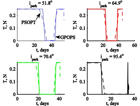 Fig. 8 Constant altitude pole-sitter: optimized SEP transfer phase in the dimensionless CR3BP reference  frame including the SEP thrust vector (a) and in an inertial, Earth fixed, equatorial reference frame (including the launch phase) (b), and the thrust 