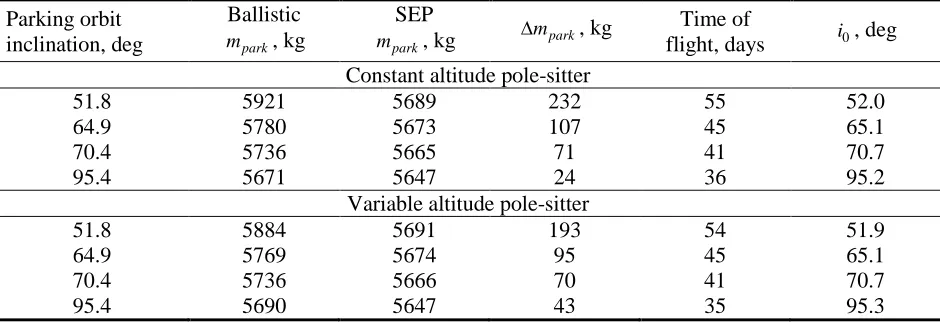 Fig. 10 Variable altitude pole-sitter: optimized SEP transfer phase in the dimensionless CR3BP reference  frame including the SEP thrust vector (a) and in an inertial, Earth fixed, equatorial reference frame (including the launch phase) (b), and the thrust