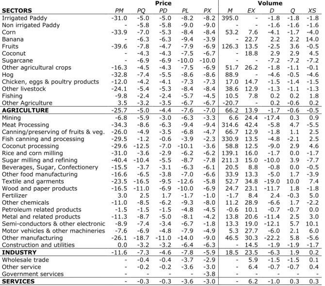 Table 1  Effects of trade liberalization on sectors, Philippines (% change)  