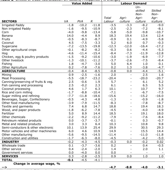 Table 2  Effects of trade liberalization on factors, Philippines (% change)  