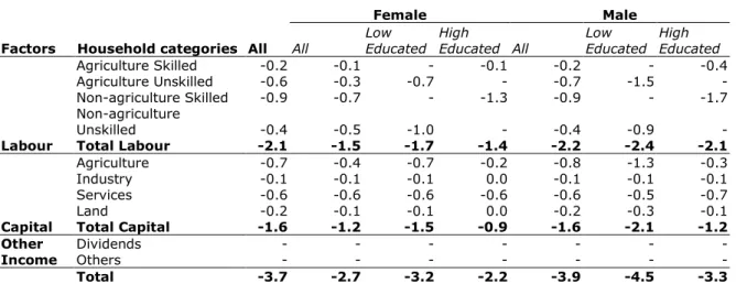 Table 4  Effects of trade liberalization on income and prices, Philippines (% change)   All  All Female 