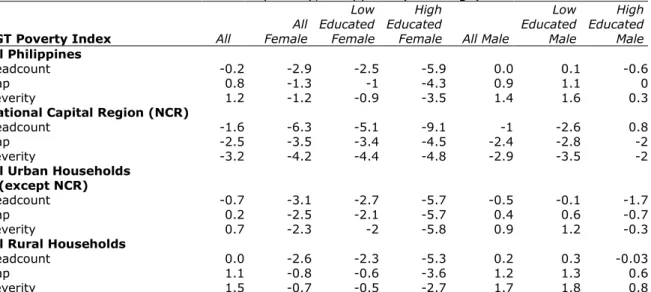 Table 5  Effects of trade liberalization on poverty, Philippines (% change) 