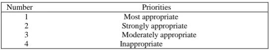 Table 3. Relation Between Priorities and Number In AHP Rating Procedure  