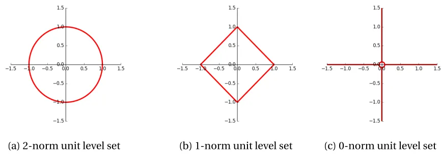 Figure 2.1 Level curves for a variety of norm functions.