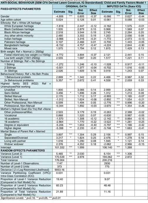 TABLE 3.1.4.1:  Contexualised Model 1: Anti-social behaviour ANTI-SOCIAL BEHAVIOUR [SEM CFA Derived Latent Construct, IQ Standardized]: Child and Family Factors Model 1 