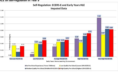 FIGURE 4.1.1.1:  Interaction effects between pre-school quality (ECERS-E) and early years HLE on self-regulation in Year 9  