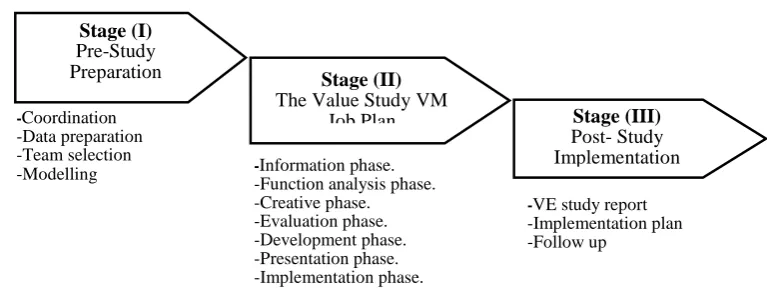 Figure 2: The value management stages SAVE international 