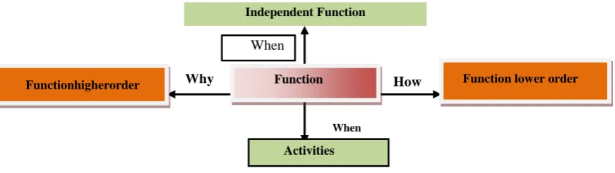 Figure 3: The Four Directions Logic Diagram 