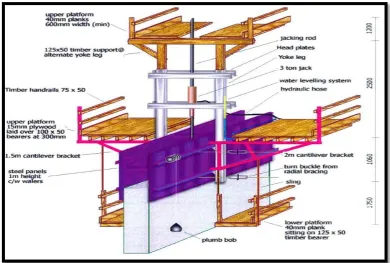 Figure 4: The Components of the Slip Form.  