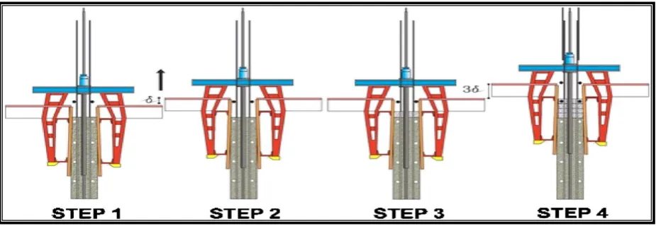Figure 5: Construction Steps for Concrete Core Using Slip Forms  