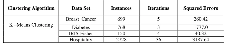 Table 5: Comparison of K-means on data set for Iterations 