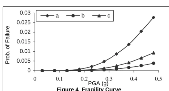 Figure 4  Fragility CurvePGA (g)