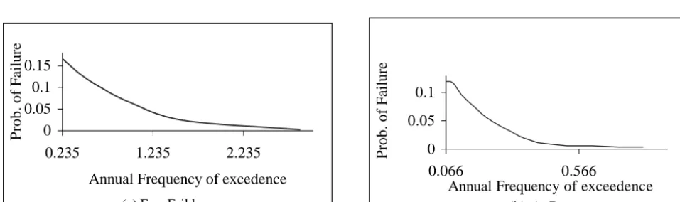 Table 2: Sensivity study of different parameter (PGA=.23g) 