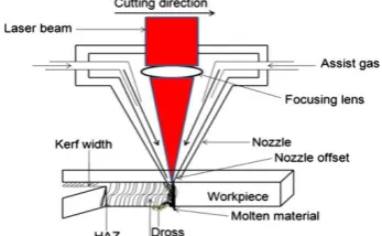 Figure 1.  Schematic diagram of laser beam cutting [2] 
