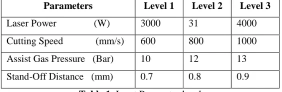Table 1  Input Parameter level  