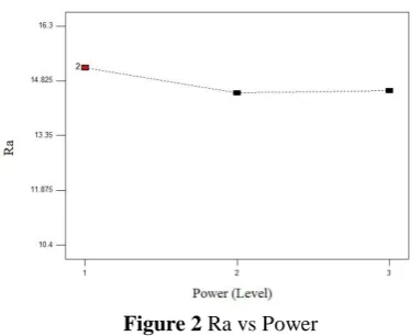Figure 2 Ra vs Power    