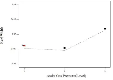 Figure 8 Kerf Width vs Assist gas Pressure 