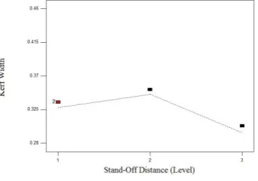 Figure 9 shows that the kerf width increases with increase in cutting speed to a limit and then decreases with increase in cutting speed 