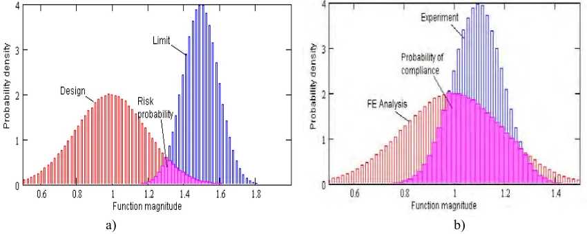 Fig. 1 Risk probability (a) and probability of compliance (b) 