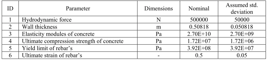 Fig. 2 (a) FE model for a pipe impacting onto a concrete wall, and (b) the temporal history of the pipe elbow node deflection (uy_43) and the gap of the contact element (h_51) 