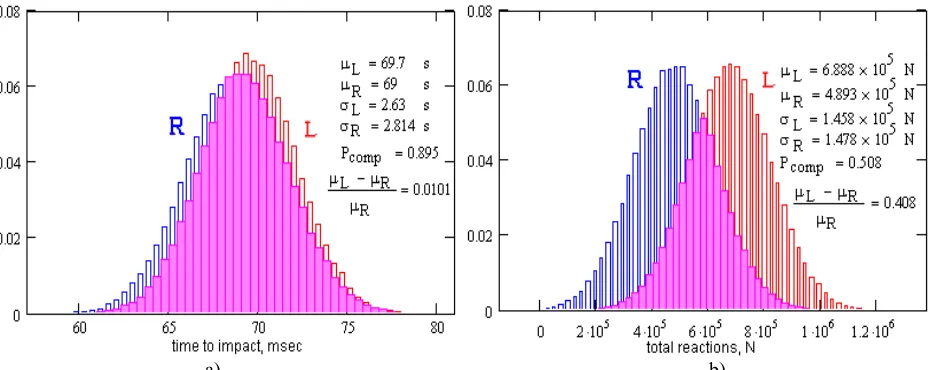 Fig. 6 Comparison of analytical and experimental probability density functions for time-to-impact (a) and total reaction (b)