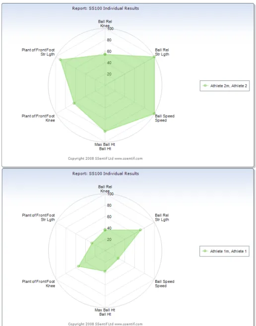 Figure 2. Data graphs generated from SSENTIF software.  The image on top is a developmental athlete and the  image on the bottom is an elite athlete