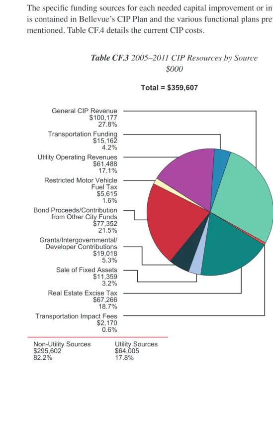Table	CF.3	lists	the	major	categories	of	CIP	revenue	sources 2 	and	the	amount	 contributed	by	each	source.