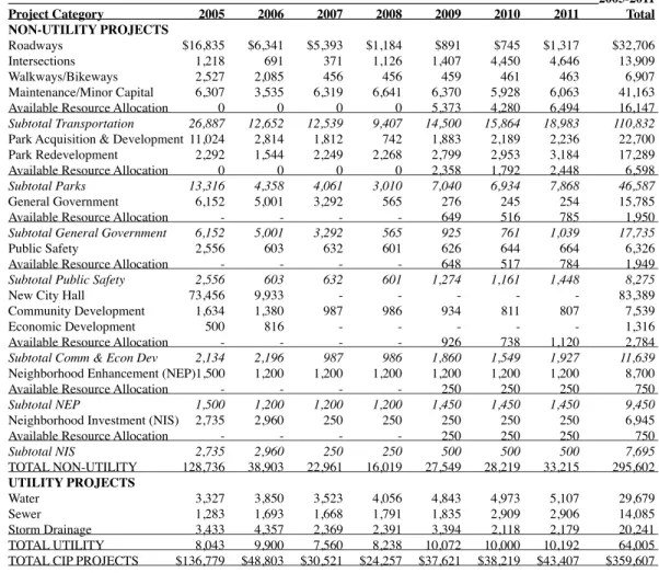 Table CF.4 2005-2011 CIP Project Costs by Year and Project Category ($000’s) This	table	displays	the	2005-2011	budgets	for	the	sixteen	project	categories	and	the	 years	in	which	the	expenditures	are	expected	to	occur.		This	table	indicates	that	the	 CIP	Pl