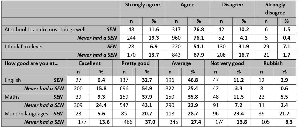 Table 2.3: Academic self-concepts in Year 9 split by SEN status 