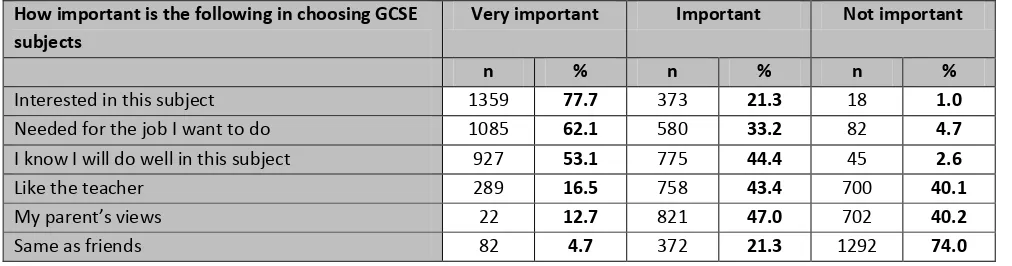 Table 2.6:  Students’ reasons for GCSE choice in Year 9 