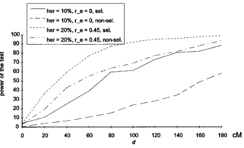 Figure 2.—Comparison of the power of the test with theselective and the nonselective bootstrap methods, across arange of distances (heritabilities