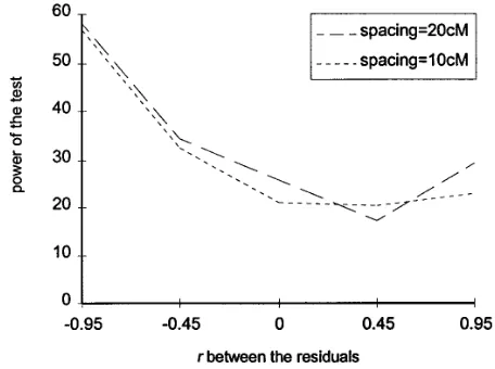 Figure 4.—Comparison of the power of the test across ﬁvevalues for the environmental correlation and three markerdensities, for a distance of 40 cM between the two tested QTLsand trait heritabilities of 0.2