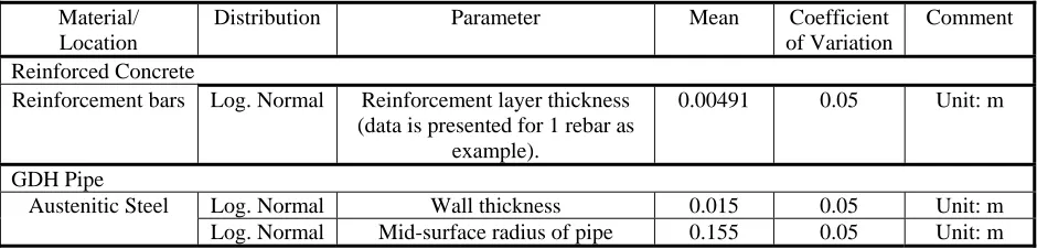 Table 1. The material properties and parameters expressed as random variables 