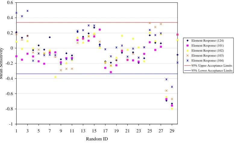 Fig. 2 Significant Random Variables for Element Response (124, 101, 102, 103, 104) Stress Equivalent 